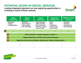 Smart Axiata Confidential
5
Smart Axiata Confidential 14-Nov-14
• Messaging
• Display
• Insight/Analytics
• Remittance
• Mobile Payment
• Micro Lending
• NFC, OTT Wallet
• Online Shopping
(OMP, C2C, B2C)
• Price Comparison
• Bookings – Events,
Leisure, Health
• Video
• Music
• Gamification
• Learning / Edu
• Events / News
• Navigation
• Telematics
• Home Security
• Smart Metering
Digital
Advertising
Digital
Money
Digital
Commerce
Digital Ent /
Edutainment
M2M Connected
Devices
(API Framework - Identity, Payment, Location...)
Regional Business in OFW, D-Ads and D-Commerce
Digital Services Delivery Platform (Remittance, Gifting, Entertainment…)
√
11
33
22
√ √ √ √
POTENTIAL SCOPE OF DIGITAL SERVICES
Leading integrated operators are now exploring opportunities in
investing in some of these verticals.
 