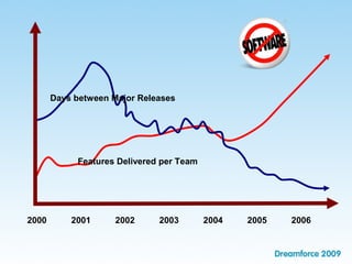 2000 2001 2002 2003 2004 2005 2006
Features Delivered per Team
Days between Major Releases
 