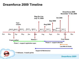 Dreamforce 2009 Timeline
Mar Apr May July Aug Sept Oct Nov DecFeb
Reg Go Live
July 13, 2009
Dreamforce 2009
November 17-20, 2009
Jun
Phase I – support registration open
Phase 2 – support attendee
Last Mile & Onsite
Project staffed
Team
ramped
Release 1
Sprint 2 Sprint 3 Sprint 4
Final release
Support & Maintenance
Sep 2009
* 5 Releases. 4-week sprints
Oct 2009
Aug 2009
Sprint 0 Sprint 5Sprint 1 Sprint 6 Sprint 7 Sprint 9
Sprint 8
 