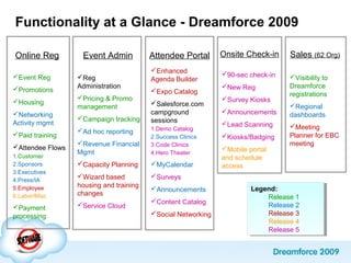Functionality at a Glance - Dreamforce 2009
Online Reg Event Admin Attendee Portal
Event Reg
Promotions
Housing
Networking
Activity mgmt
Paid training
Attendee Flows
1.Customer
2.Sponsors
3.Executives
4.Press/IA
5.Employee
6.Labor/Misc
Payment
processing
Reg
Administration
Pricing & Promo
management
Campaign tracking
Ad hoc reporting
Revenue Financial
Mgmt
Capacity Planning
Wizard based
housing and training
changes
Service Cloud
Enhanced
Agenda Builder
Expo Catalog
Salesforce.com
campground
sessions
1.Demo Catalog
2.Success Clinics
3.Code Clinics
4.Hero Theater
MyCalendar
Surveys
Announcements
Content Catalog
Social Networking
Onsite Check-in
90-sec check-in
New Reg
Survey Kiosks
Announcements
Lead Scanning
Kiosks/Badging
Mobile portal
and schedule
access
Sales (62 Org)
Visibility to
Dreamforce
registrations
Regional
dashboards
Meeting
Planner for EBC
meeting
Legend:
Release 1
Release 2
Release 3
Release 4
Release 5
Legend:
Release 1
Release 2
Release 3
Release 4
Release 5
 