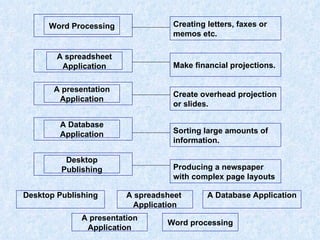 Desktop Publishing Word processing A presentation Application A spreadsheet Application A Database Application Word Processing A spreadsheet Application A presentation Application A Database Application Desktop Publishing Creating letters, faxes or memos etc. Make financial projections. Create overhead projection or slides. Sorting large amounts of information. Producing a newspaper with complex page layouts 