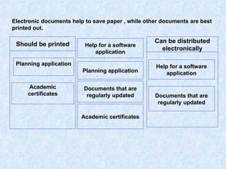 Should be printed Help for a software application Planning application Documents that are regularly updated Academic certificates Help for a software application Planning application Academic certificates Documents that are regularly updated Electronic documents help to save paper , while other documents are best printed out. Can be distributed electronically 