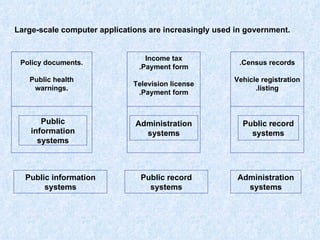 Public information systems Public record systems Administration systems Public information systems Administration systems Public record systems Large-scale computer applications are increasingly used in government. Policy documents. Public health warnings. Income tax Payment form. Television license Payment form. Census records. Vehicle registration listing. 