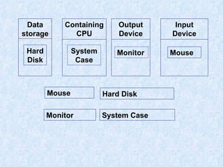 Mouse   Monitor System Case Hard Disk Hard Disk System Case Monitor Mouse   Data storage Containing CPU Output Device Input Device 
