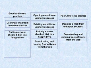 Good Anti-virus practice  Opening e-mail from unknown sources Deleting e-mail from unknown sources Putting a virus-checked disk in a floppy drive Downloading and running free software from the web  Opening e-mail from unknown sources Deleting e-mail from unknown sources Putting a virus-checked disk in a floppy drive Downloading and running free software from the web  Poor Anti-virus practice 