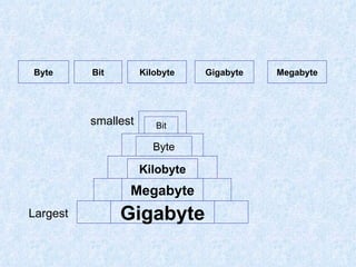 Bit Kilobyte Gigabyte Megabyte Byte smallest Largest Bit Byte Kilobyte Megabyte Gigabyte 
