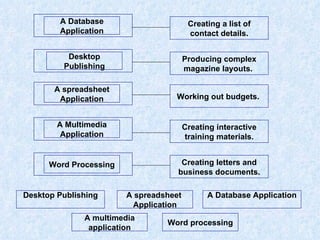 Desktop Publishing Word processing A multimedia application A spreadsheet Application A Database Application A Database Application Desktop Publishing A spreadsheet Application A Multimedia Application Word Processing Creating a list of contact details. Producing complex magazine layouts.  Working out budgets.  Creating interactive training materials. Creating letters and business documents. 