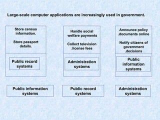 Public information systems Public record systems Administration systems Public information systems Administration systems Public record systems Large-scale computer applications are increasingly used in government. Store census information. Store passport details. Handle social welfare payments  Collect television license fees. Announce policy documents online. Notify citizens of government decisions. 