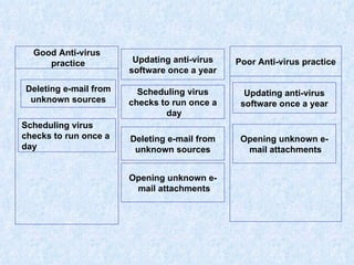 Good Anti-virus practice  Updating anti-virus software once a year Scheduling virus checks to run once a day  Deleting e-mail from unknown sources Opening unknown e-mail attachments  Updating anti-virus software once a year Deleting e-mail from unknown sources Scheduling virus checks to run once a day   Opening unknown e-mail attachments   Poor Anti-virus practice 
