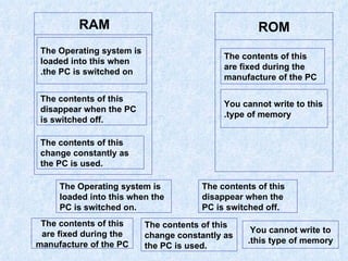 RAM   The contents of this are fixed during the manufacture of the PC The Operating system is loaded into this when the PC is switched on. The contents of this disappear when the PC is switched off. You cannot write to this type of memory. The contents of this change constantly as the PC is used. The Operating system is loaded into this when the PC is switched on. The contents of this disappear when the PC is switched off. The contents of this are fixed during the manufacture of the PC The contents of this change constantly as the PC is used. You cannot write to this type of memory. ROM 