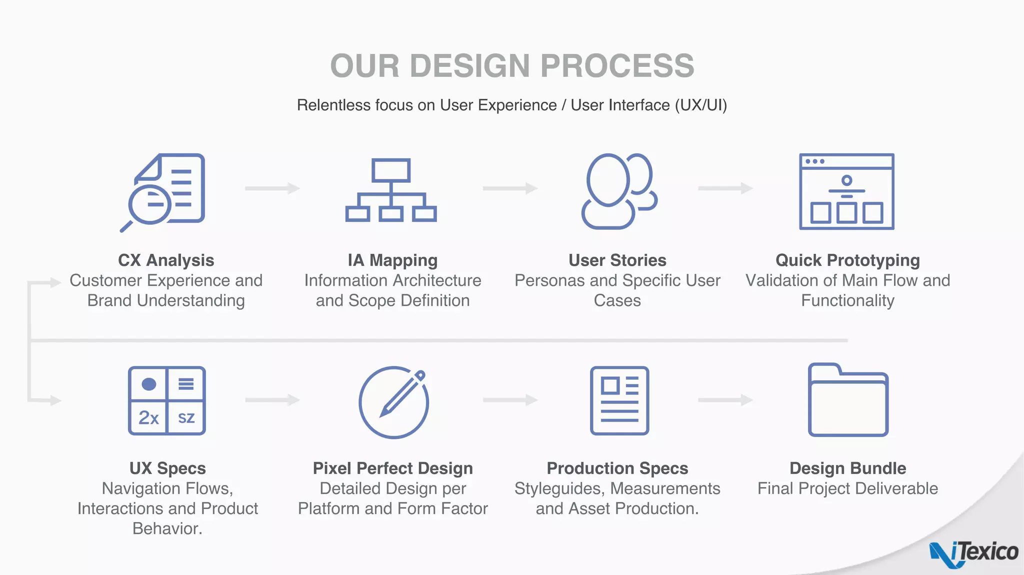Relentless focus on User Experience / User Interface (UX/UI)
CX Analysis
Customer Experience and
Brand Understanding
IA Mapping
Information Architecture
and Scope Deﬁnition
User Stories
Personas and Speciﬁc User
Cases
Quick Prototyping
Validation of Main Flow and
Functionality
UX Specs
Navigation Flows,
Interactions and Product
Behavior.
Pixel Perfect Design
Detailed Design per
Platform and Form Factor
Production Specs
Styleguides, Measurements
and Asset Production.
Design Bundle
Final Project Deliverable
OUR DESIGN PROCESS
 