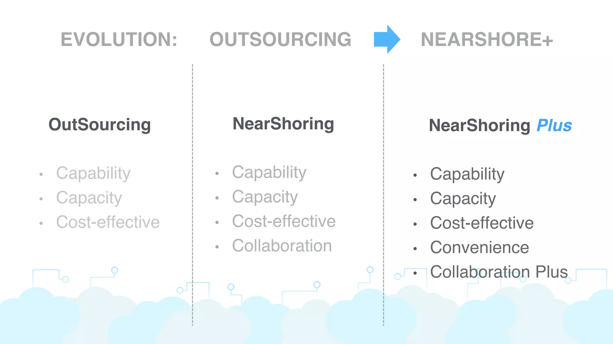EVOLUTION: OUTSOURCING NEARSHORE+
NearShoring
•  Capability
•  Capacity
•  Cost-effective
•  Collaboration
NearShoring Plus
•  Capability
•  Capacity
•  Cost-effective
•  Convenience
•  Collaboration Plus
OutSourcing
•  Capability
•  Capacity
•  Cost-effective
 