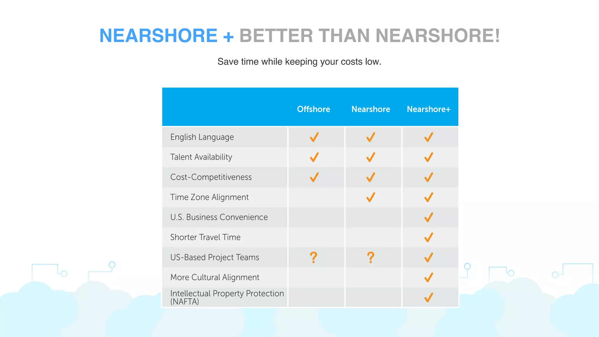 Save time while keeping your costs low.
NEARSHORE + BETTER THAN NEARSHORE!
 