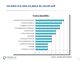 Les freins à la mise en place du nouvel outil Source : enquête interne IteXium 