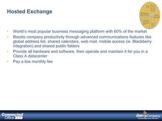 Hosted Exchange World’s most popular business messaging platform with 60% of the market Boosts company productivity through advanced communications features like global address list, shared calendars, web mail, mobile access (ie. Blackberry integration) and shared public folders Provide all hardware and software, then operate and maintain it for you in a Class A datacenter Pay a low monthly fee 