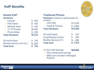 VoIP Benefits Hosted VoIP Hardware: Firewall   $  650 PoE Switch  $  450 Network setup $  250 15  IP Phones  $2,400 Phone Setup $  375 Total Hardware $4,125 36 month lease $  150 Monthly Service (L/D incl.) $  615 Total Cost $  765 Traditional Phones Hardware : (based on actual quote for a client) CPE PBX $13,348 Install & Training  $  1,200 Total Hardware $14,548 36 month lease $  510 Long Distance (in/out) $  800 Monthly Service (3:1)  $  200 Total Cost $  1,510 3 Year VoIP Savings: $26,820 Plus maintenance savings MACs are included in Managed Program 