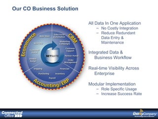 Our CO Business Solution All Data In One Application  No Costly Integration Reduce Redundant Data Entry & Maintenance Integrated Data & Business Workflow Real-time Visibility Across Enterprise Modular Implementation Role Specific Usage Increase Success Rate Purchasing Order Fulfillment Inventory Financials UPS Online Tools E-Mail Campaigns Customer Support Affiliate Marketing Record Transactions/ Communications 