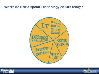 Where do SMBs spend Technology dollars today? 