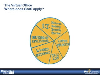 The Virtual Office Where does SaaS apply? 