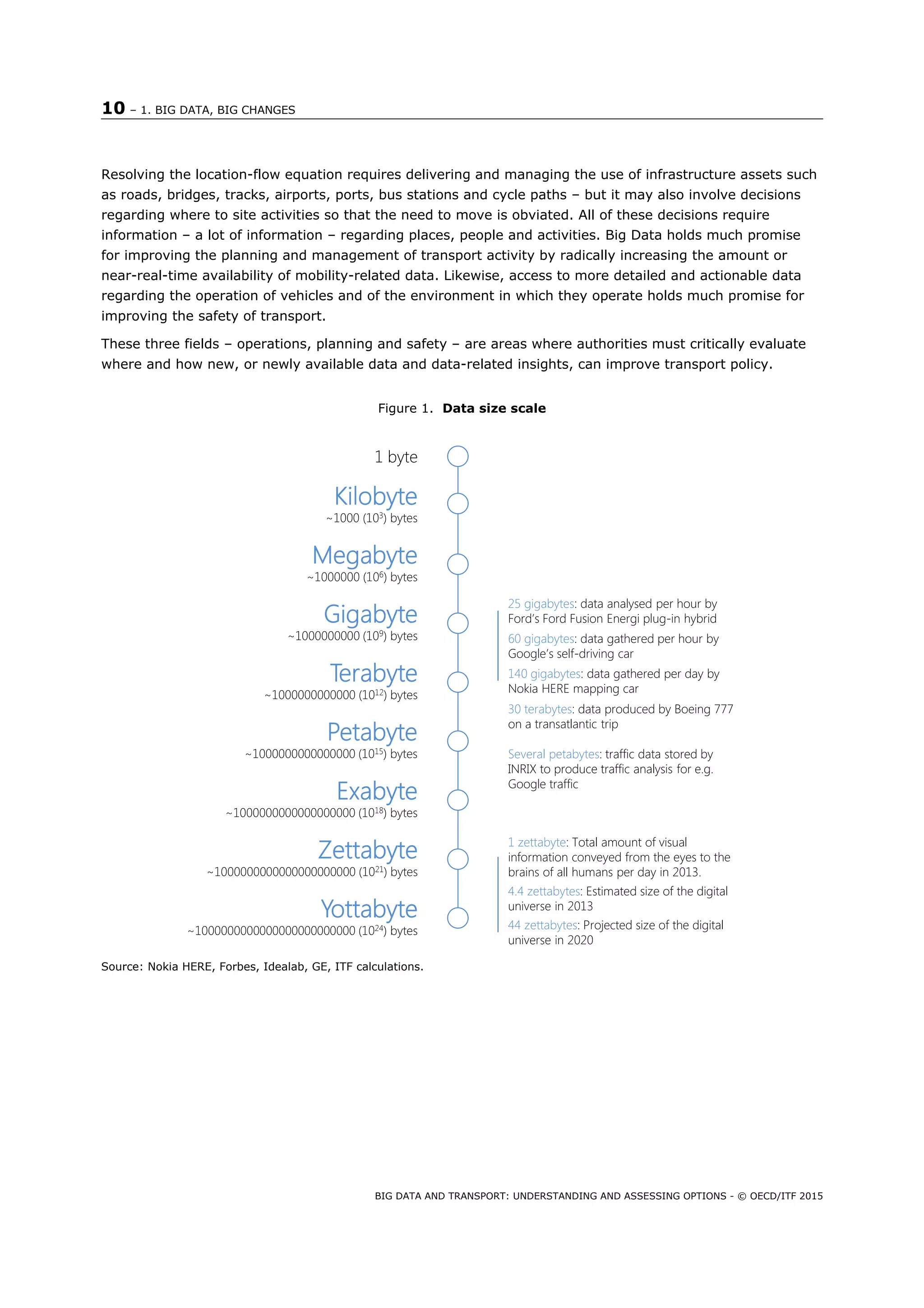 10 – 1. BIG DATA, BIG CHANGES
BIG DATA AND TRANSPORT: UNDERSTANDING AND ASSESSING OPTIONS - © OECD/ITF 2015
Resolving the location-flow equation requires delivering and managing the use of infrastructure assets such
as roads, bridges, tracks, airports, ports, bus stations and cycle paths – but it may also involve decisions
regarding where to site activities so that the need to move is obviated. All of these decisions require
information – a lot of information – regarding places, people and activities. Big Data holds much promise
for improving the planning and management of transport activity by radically increasing the amount or
near-real-time availability of mobility-related data. Likewise, access to more detailed and actionable data
regarding the operation of vehicles and of the environment in which they operate holds much promise for
improving the safety of transport.
These three fields – operations, planning and safety – are areas where authorities must critically evaluate
where and how new, or newly available data and data-related insights, can improve transport policy.
Figure 1. Data size scale
Source: Nokia HERE, Forbes, Idealab, GE, ITF calculations.
1 byte
Kilobyte
~1000 (103) bytes
Megabyte
~1000000 (106) bytes
Gigabyte
~1000000000 (109) bytes
Terabyte
~1000000000000 (1012) bytes
Petabyte
~1000000000000000 (1015) bytes
Exabyte
~1000000000000000000 (1018) bytes
Zettabyte
~1000000000000000000000 (1021) bytes
Yottabyte
~1000000000000000000000000 (1024) bytes
1 zettabyte: Total amount of visual
information conveyed from the eyes to the
brains of all humans per day in 2013.
4.4 zettabytes: Estimated size of the digital
universe in 2013
44 zettabytes: Projected size of the digital
universe in 2020
30 terabytes: data produced by Boeing 777
on a transatlantic trip
60 gigabytes: data gathered per hour by
Google’s self-driving car
25 gigabytes: data analysed per hour by
Ford’s Ford Fusion Energi plug-in hybrid
140 gigabytes: data gathered per day by
Nokia HERE mapping car
Several petabytes: traffic data stored by
INRIX to produce traffic analysis for e.g.
Google traffic
 