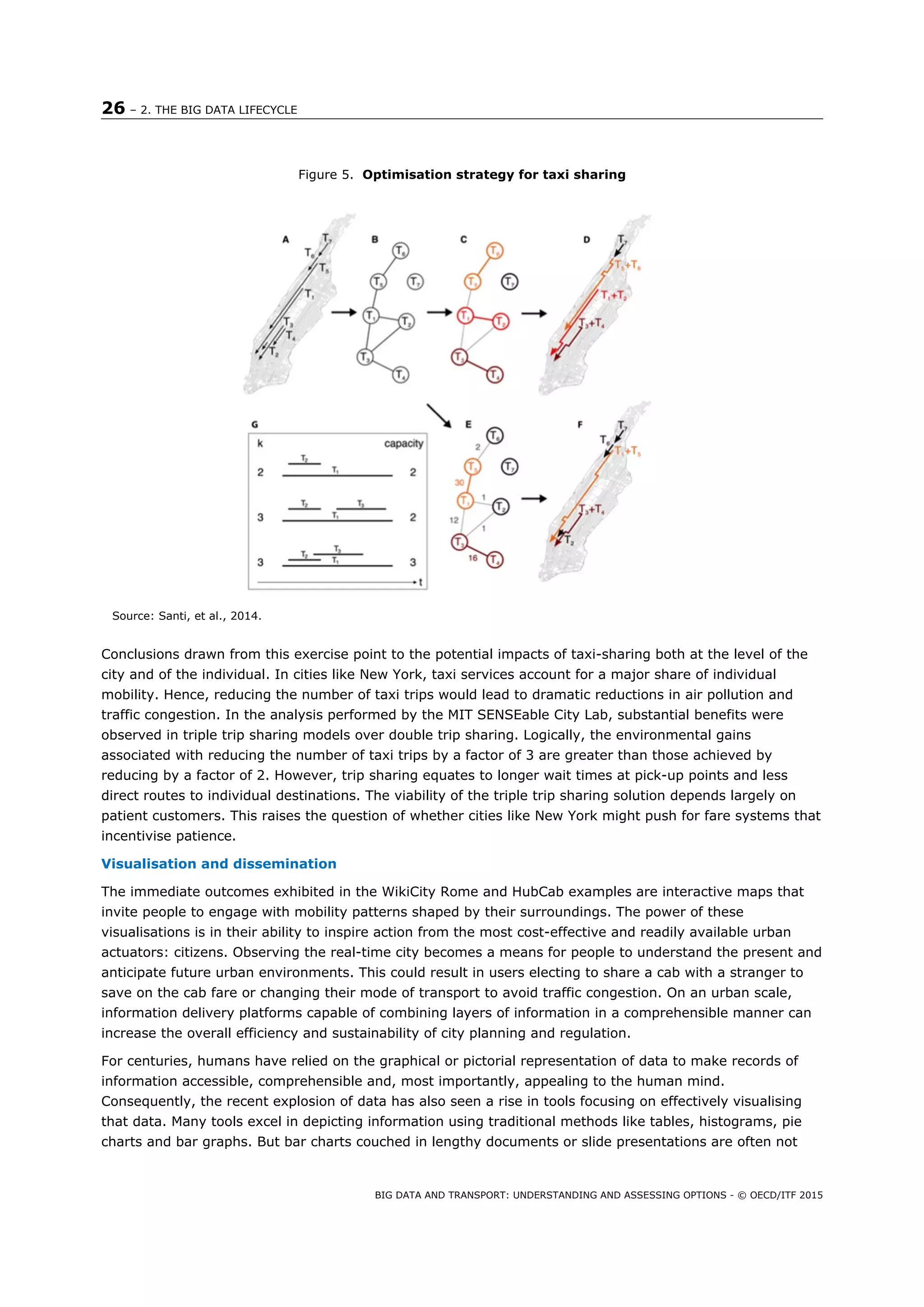26 – 2. THE BIG DATA LIFECYCLE
BIG DATA AND TRANSPORT: UNDERSTANDING AND ASSESSING OPTIONS - © OECD/ITF 2015
Figure 5. Optimisation strategy for taxi sharing
Source: Santi, et al., 2014.
Conclusions drawn from this exercise point to the potential impacts of taxi-sharing both at the level of the
city and of the individual. In cities like New York, taxi services account for a major share of individual
mobility. Hence, reducing the number of taxi trips would lead to dramatic reductions in air pollution and
traffic congestion. In the analysis performed by the MIT SENSEable City Lab, substantial benefits were
observed in triple trip sharing models over double trip sharing. Logically, the environmental gains
associated with reducing the number of taxi trips by a factor of 3 are greater than those achieved by
reducing by a factor of 2. However, trip sharing equates to longer wait times at pick-up points and less
direct routes to individual destinations. The viability of the triple trip sharing solution depends largely on
patient customers. This raises the question of whether cities like New York might push for fare systems that
incentivise patience.
Visualisation and dissemination
The immediate outcomes exhibited in the WikiCity Rome and HubCab examples are interactive maps that
invite people to engage with mobility patterns shaped by their surroundings. The power of these
visualisations is in their ability to inspire action from the most cost-effective and readily available urban
actuators: citizens. Observing the real-time city becomes a means for people to understand the present and
anticipate future urban environments. This could result in users electing to share a cab with a stranger to
save on the cab fare or changing their mode of transport to avoid traffic congestion. On an urban scale,
information delivery platforms capable of combining layers of information in a comprehensible manner can
increase the overall efficiency and sustainability of city planning and regulation.
For centuries, humans have relied on the graphical or pictorial representation of data to make records of
information accessible, comprehensible and, most importantly, appealing to the human mind.
Consequently, the recent explosion of data has also seen a rise in tools focusing on effectively visualising
that data. Many tools excel in depicting information using traditional methods like tables, histograms, pie
charts and bar graphs. But bar charts couched in lengthy documents or slide presentations are often not
 