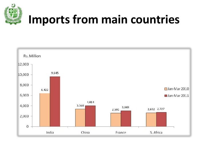 impact of trade policy of Pakistan on imports and exports of Pakistan