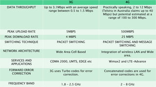 3G 4G
DATA THROUGHPUT Up to 3.1Mbps with an average speed
range between 0.5 to 1.5 Mbps
Practically speaking, 2 to 12 Mbps
(Telstra in Australia claims up to 40
Mbps) but potential estimated at a
range of 100 to 300 Mbps.
PEAK UPLOAD RATE 5MBPS 500MBPS
PEAK DOWNLOAD RATE 4 MBPS 25 MBPS
SWITCHING TECHNIQUE PACKET SWITCHING PACKET SWITCHING AND MESSAGE
SWITCHING
NETWORK ARCHITECTURE Wide Area Cell Based Integration of wireless LAN and Wide
area.
SERVICES AND
APPLICATIONS
CDMA 2000, UMTS, EDGE etc Wimax2 and LTE-Advance
FORWARD ERROR
CORRECTION
3G uses Turbo codes for error
correction.
Concatenated codes are used for
error corrections in 4G.
FREQUENCY BAND 1.8 – 2.5 GHz 2 – 8 GHz
 