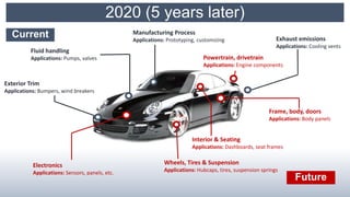 2020 (5 years later)
Current
Fluid handling
Applications: Pumps, valves
Exterior Trim
Applications: Bumpers, wind breakers
Manufacturing Process
Applications: Prototyping, customizing Exhaust emissions
Applications: Cooling vents
Future
Interior & Seating
Applications: Dashboards, seat frames
Wheels, Tires & Suspension
Applications: Hubcaps, tires, suspension springs
Electronics
Applications: Sensors, panels, etc.
Frame, body, doors
Applications: Body panels
Powertrain, drivetrain
Applications: Engine components
 