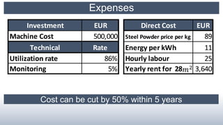 Expenses
Cost can be cut by 50% within 5 years
Investment EUR Direct Cost EUR
Machine Cost 500,000 Steel Powder price per kg 89
Technical Rate Energy per kWh 11
Utilization rate 86% Hourly labour 25
Monitoring 5% Yearly rent for 28 3,640
 