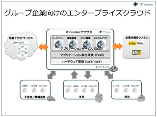 グループ企業向けのエンタープライズクラウド

                                            IT Frontierクラウド
    他社クラウドサービス                    ワークフロー     顧客管理          リスク管理       カスタムアプリ              企業内既存システム



                                      アプリケーションサービス (SaaS)

                                      アプリケーション実行環境 （PaaS）

                                       ハードウェア環境 （IaaS/HaaS）




         顧客管理   リスク管理   カスタムアプリ            ワークフロー   顧客管理   リスク管理   カスタムアプリ       ワークフロー   リスク管理   カスタムアプリ




          子会社／関連会社                                         本社                              支社




3
 