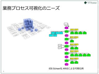 業務プロセス可視化のニーズ


                                             相談より




                                              カードローン
                                           説明・申込みを受けた


                                                         営業担当    融資事務



                                             必要書類確認

                                                         有効期限     各書類の    聞き取り   チェックリスト
                源泉徴収票   印鑑証明書      運転免許証                  の確認     要件確認    との照合    による確認




          住民票       健康保健証                     必要書類
                                              確認した


                                                         営業課長     融資課長



                                              本人確認


                                                        書類と申込者
                                                         の再確認


                                             本人確認した


                                                         営業課長     融資課長

                                申し込み用紙

                                              面談署名


                                申し込み控え                  記入事項     記入事項の
                                                        の詳細説明      合意


                                              面談署名


                                                         営業課長     融資課長




                                             諸規定説明


                                                         更新期限     保証制度    返済日     返済遅延     代位弁済



                                              説明完了


                                                         営業課長     融資課長



                                            実行スケジュール
                                               の説明

                                                          当方の
                                                                  お断りの
                                                        スケジュール
                                                                 ケースも想定
                                                        を明確にする

                                            実行スケジュール
                                             の説明をした




          IDS Scheer社 ARISによる可視化例
6
 