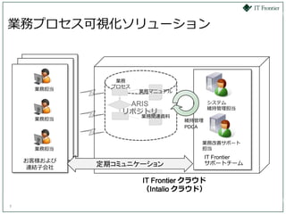業務プロセス可視化ソリューション



                業務
               プロセス
      業務担当            業務マニュアル

                  ARIS                   システム
                                         維持管理担当
                 リポジトリ
                      業務関連資料
      業務担当                      維持管理
                                PDCA


                                    業務改善サポート
    ＭＣグループ
     業務担当                           担当
    ＭＣグループ                             IT Frontier
    お客様および                             サポートチーム
    連結子会社
             定期コミュニケーション

                      IT Frontier クラウド
                      （Intalio クラウド）

7
 