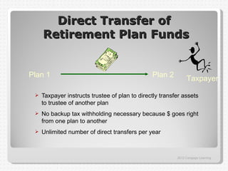 Direct Transfer of
     Retirement Plan Funds


Plan 1                                          Plan 2         Taxpayer

    Taxpayer instructs trustee of plan to directly transfer assets
     to trustee of another plan
    No backup tax withholding necessary because $ goes right
     from one plan to another
    Unlimited number of direct transfers per year



                                                          2012 Cengage Learning
 