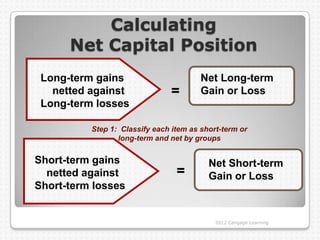 Calculating
      Net Capital Position
 Long-term gains                        Net Long-term
   netted against               =       Gain or Loss
 Long-term losses

          Step 1: Classify each item as short-term or
                 long-term and net by groups


Short-term gains                          Net Short-term
  netted against                 =        Gain or Loss
Short-term losses


                                            2012 Cengage Learning
 