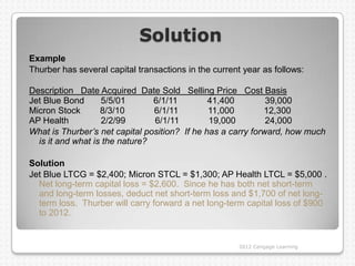 Solution
Example
Thurber has several capital transactions in the current year as follows:

Description Date Acquired Date Sold Selling Price Cost Basis
Jet Blue Bond      5/5/01       6/1/11         41,400         39,000
Micron Stock       8/3/10       6/1/11         11,000        12,300
AP Health          2/2/99       6/1/11         19,000         24,000
What is Thurber’s net capital position? If he has a carry forward, how much
  is it and what is the nature?

Solution
Jet Blue LTCG = $2,400; Micron STCL = $1,300; AP Health LTCL = $5,000 .
  Net long-term capital loss = $2,600. Since he has both net short-term
  and long-term losses, deduct net short-term loss and $1,700 of net long-
  term loss. Thurber will carry forward a net long-term capital loss of $900
  to 2012.


                                                      2012 Cengage Learning
 