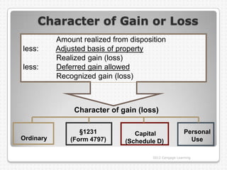 Character of Gain or Loss
           Amount realized from disposition
less:      Adjusted basis of property
           Realized gain (loss)
less:      Deferred gain allowed
           Recognized gain (loss)



                Character of gain (loss)

                  §1231           Capital               Personal
Ordinary       (Form 4797)     (Schedule D)               Use

                                       2012 Cengage Learning
 