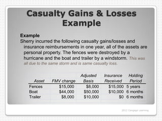 Casualty Gains & Losses
         Example
Example
Sherry incurred the following casualty gains/losses and
 insurance reimbursements in one year, all of the assets are
 personal property. The fences were destroyed by a
 hurricane and the boat and trailer by a windstorm. This was
 all due to the same storm and is same casualty loss.


                                Adjusted     Insurance   Holding
      Asset     FMV change       Basis       Received     Period
    Fences        $15,000          $8,000       $15,000 5 years
    Boat          $44,000        $50,000        $10,000 6 months
    Trailer         $8,000       $10,000             $0 6 months


                                                        2012 Cengage Learning
 