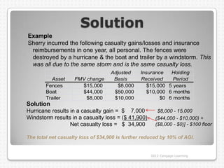 Solution
Example
Sherry incurred the following casualty gains/losses and insurance
 reimbursements in one year, all personal. The fences were
 destroyed by a hurricane & the boat and trailer by a windstorm. This
 was all due to the same storm and is the same casualty loss.
                                    Adjusted    Insurance   Holding
          Asset     FMV change       Basis      Received     Period
        Fences        $15,000          $8,000      $15,000 5 years
        Boat          $44,000        $50,000       $10,000 6 months
        Trailer         $8,000       $10,000            $0 6 months
Solution
Hurricane results in a casualty gain = $ 7,000          $8,000 - 15,000
Windstorm results in a casualty loss = ($ 41,900)      ($44,000 - $10,000) +
                  Net casualty loss = $ 34,900         ($8,000 - $0)] - $100 floor

The total net casualty loss of $34,900 is further reduced by 10% of AGI.


                                                     2012 Cengage Learning
 