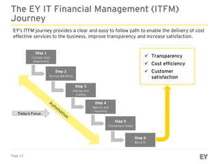 The ITFM Tool Journey