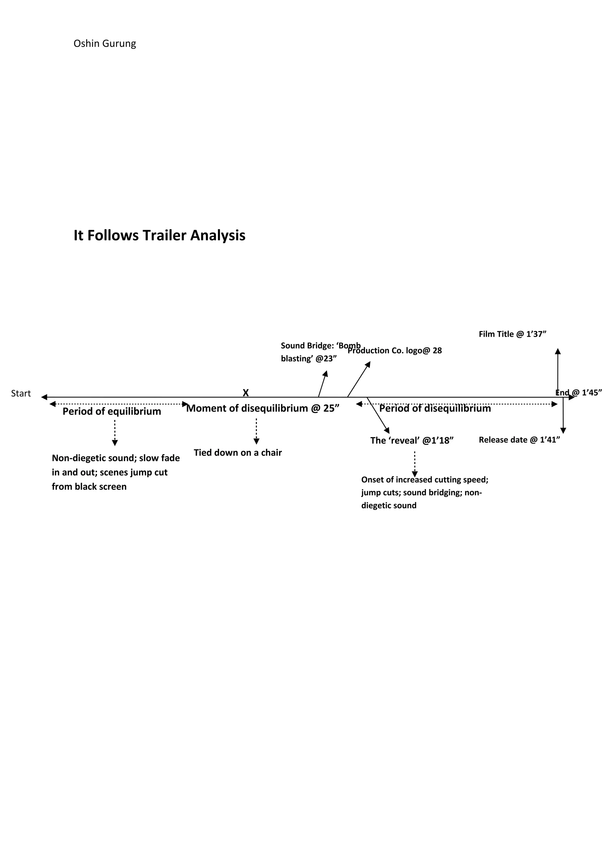 Oshin Gurung
It Follows Trailer Analysis
Start
Period of equilibrium
Non-diegetic sound; slow fade
in and out; scenes jump cut
from black screen
Moment of disequilibrium @ 25”
Tied down on a chair
Sound Bridge: ‘Bomb
blasting’ @23”
The ‘reveal’ @1’18”
Production Co. logo@ 28
Period of disequilibrium
Film Title @ 1’37”
Release date @ 1’41”
End @ 1’45”
Onset of increased cutting speed;
jump cuts; sound bridging; non-
diegetic sound
X