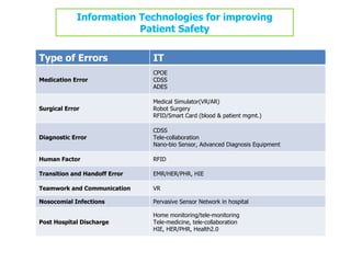 HIT For Improving Patient Safety | PPT