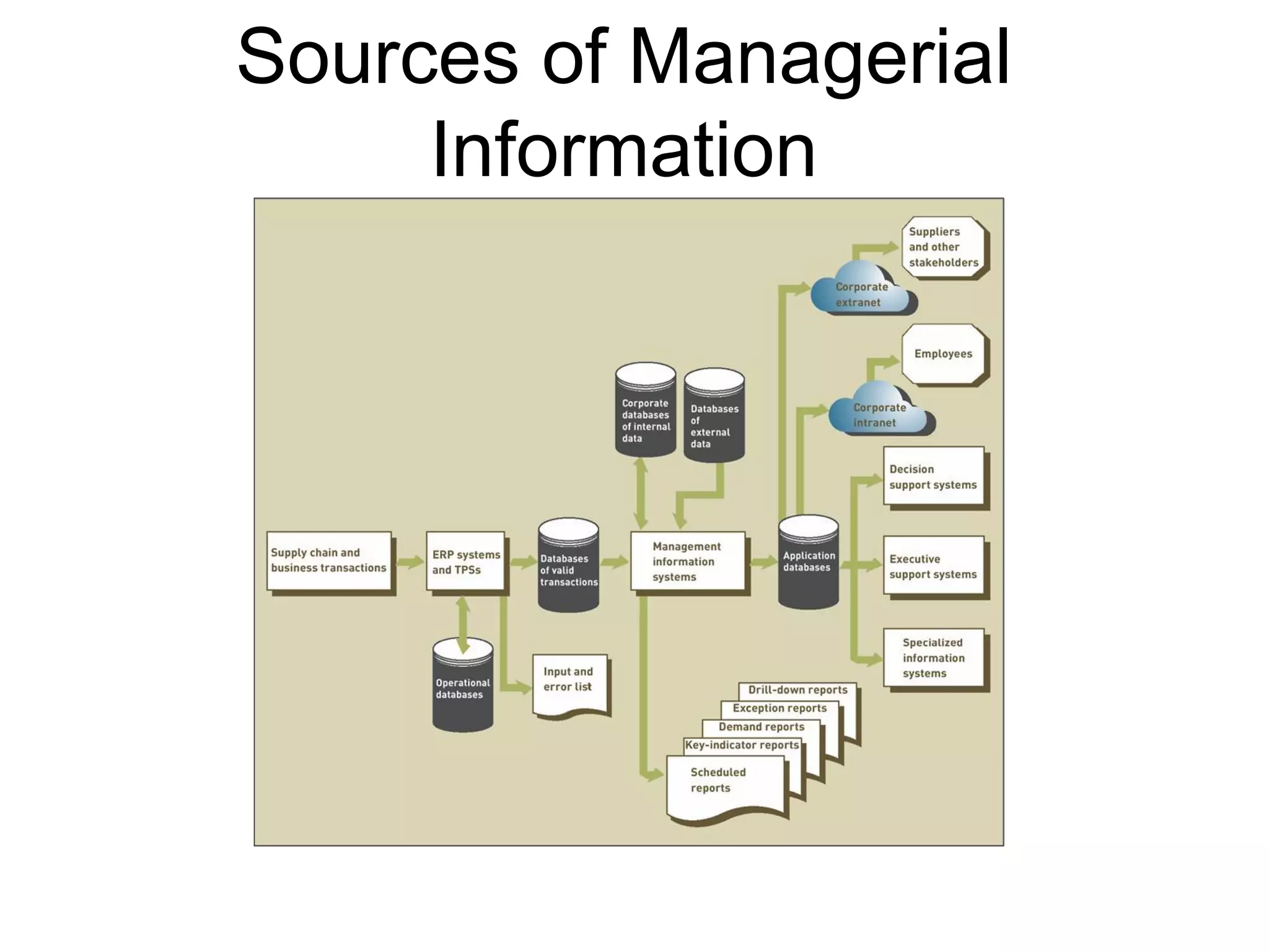 Sources of Managerial
     Information
 