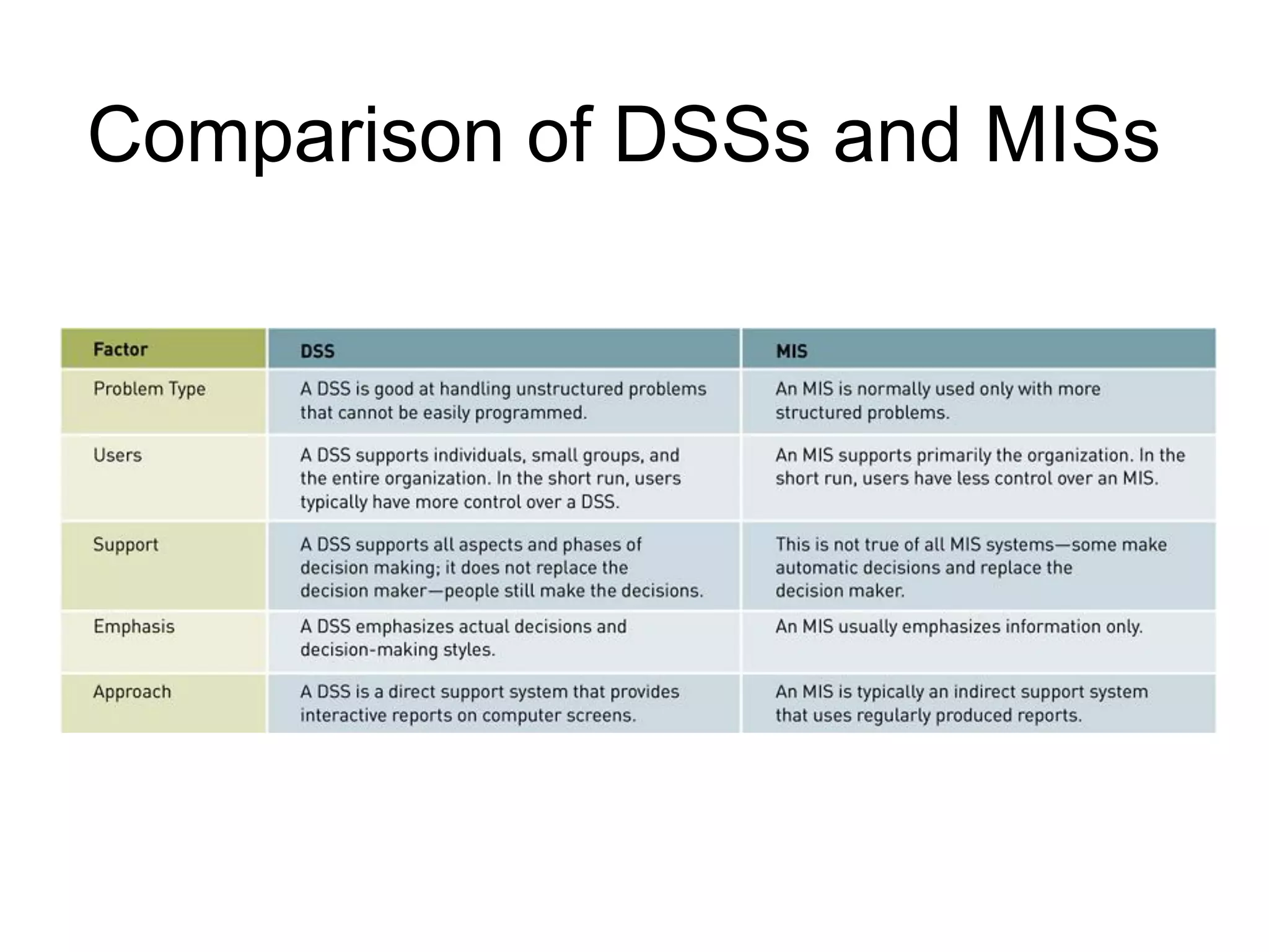 Comparison of DSSs and MISs
 