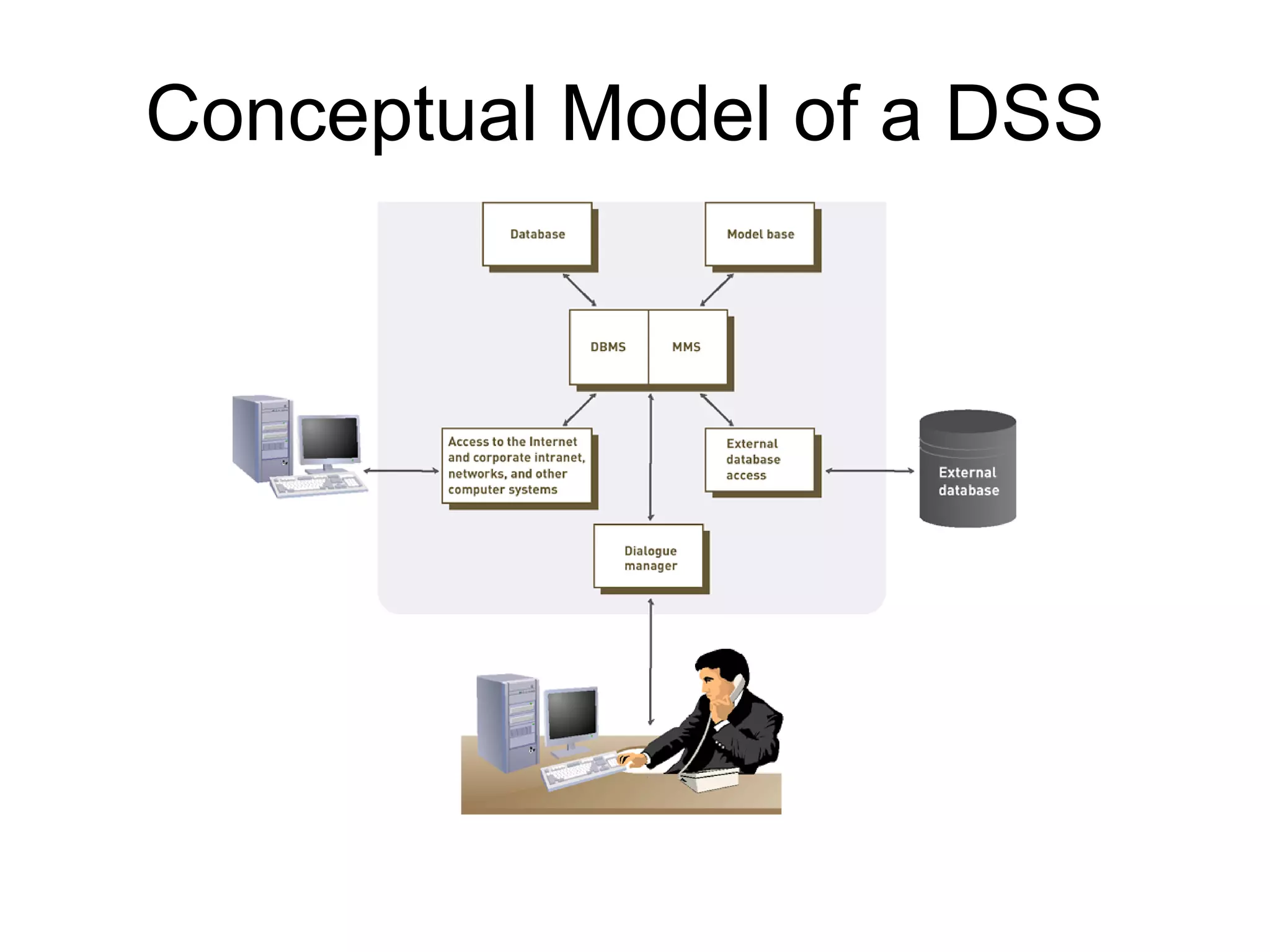 Conceptual Model of a DSS
 