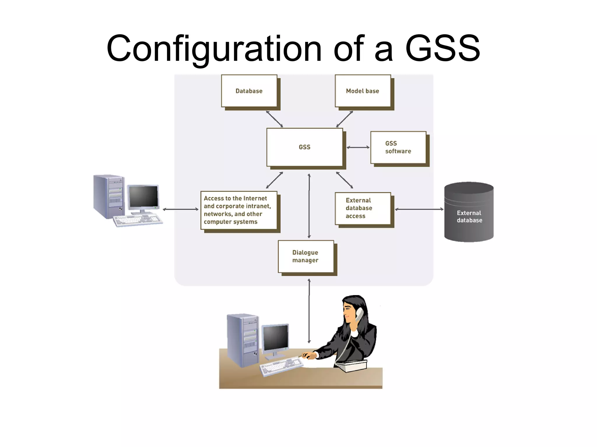 Configuration of a GSS
 