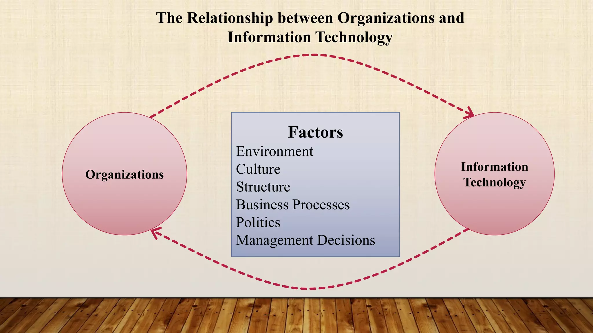 Organizations
Information
Technology
Factors
Environment
Culture
Structure
Business Processes
Politics
Management Decisions
The Relationship between Organizations and
Information Technology
 