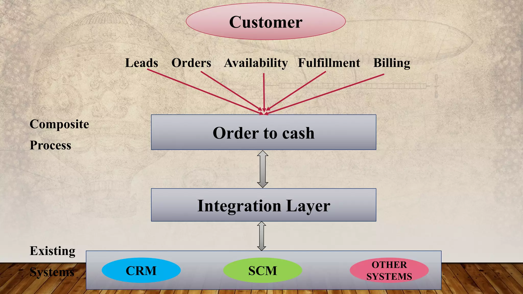 Order to cash
Integration Layer
Customer
CRM SCM
OTHER
SYSTEMS
Leads Orders Availability Fulfillment Billing
Composite
Process
Existing
Systems
 