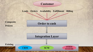 Order to cash
Integration Layer
Customer
CRM SCM
OTHER
SYSTEMS
Leads Orders Availability Fulfillment Billing
Composite
Process
Existing
Systems
 