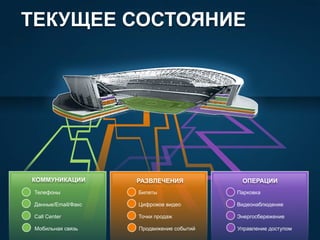 © 2010 Cisco and/or its affiliates. All rights reserved. Cisco ConfidentialPresentation_ID 7
ТЕКУЩЕЕ СОСТОЯНИЕ
КОММУНИКАЦИИ
Телефоны
Данные/Email/Факс
Call Center
Мобильная связь
РАЗВЛЕЧЕНИЯ
Билеты
Цифровое видео
Точки продаж
Продвижение событий
ОПЕРАЦИИ
Парковка
Видеонаблюдение
Энергосбережение
Управление доступом
 