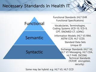 Necessary Standards in Health IT
Functional
Semantic
Syntactic
Technical Standards
(TCP/IP, encryption,
security)
Exchange Standards (HL7 V2,
HL7 V3 Messaging, HL7 CDA,
HL7 FHIR, DICOM)
Vocabularies, Terminologies,
Coding Systems (ICD-10, ICD-9,
CPT, SNOMED CT, LOINC)
Information Models (HL7 V3 RIM,
ASTM CCR, HL7 CCD)
Standard Data Sets
Functional Standards (HL7 EHR
Functional Specifications)
Some may be hybrid: e.g. HL7 V3, HL7 CCD
Unique ID
 